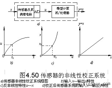 机电一体化系统检测信号的采集与处理