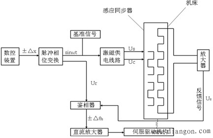 机电一体化系统常用的传感器及其检测系统