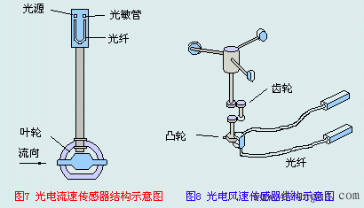 旋转式速度传感器的结构和特征