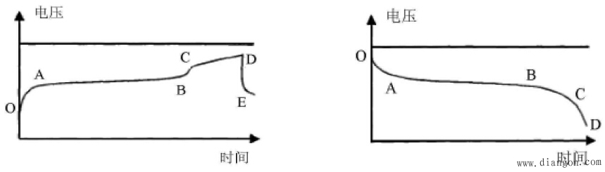 光伏电站中控制器控制充放电的基本原理