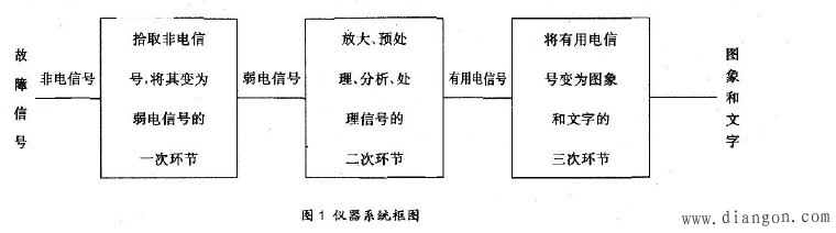 数控机床机械系统故障诊断方法