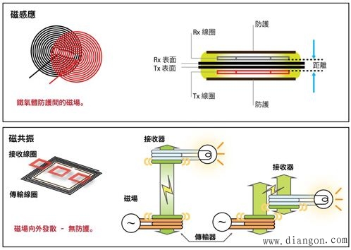 无线充电技术原理影响MI/MR应用领域