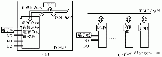 工业控制机与信息处理机的区别