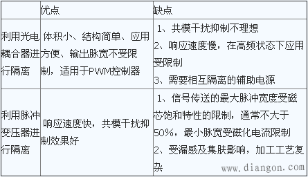 IGBT门极驱动要求