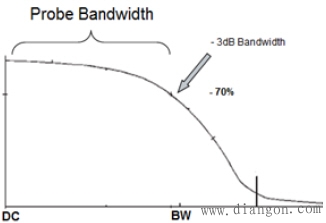 示波器探头的主要指标