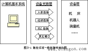 CNC装置的组成