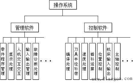 CNC装置的组成