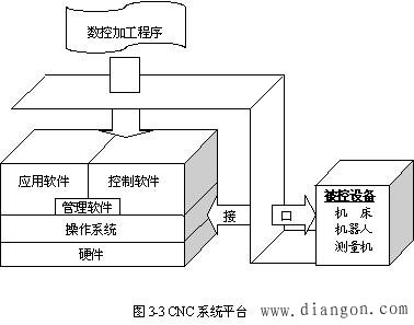 CNC装置的组成