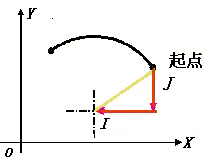 与控制方式有关的指令