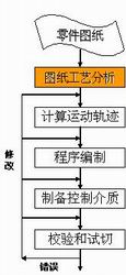 数控加工手工编程的内容和步骤