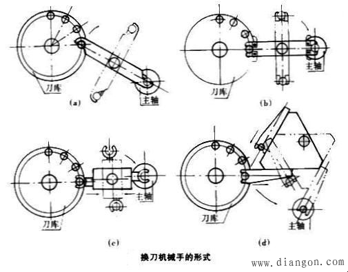 数控机床自动换刀系统