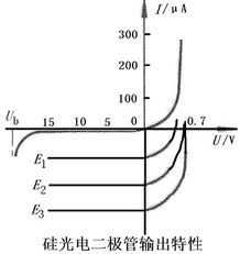 二极管特性