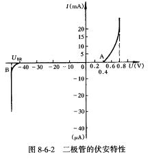 二极管特性