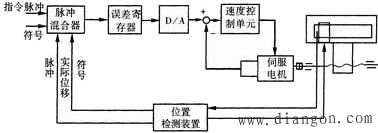 全硬件进给伺服系统