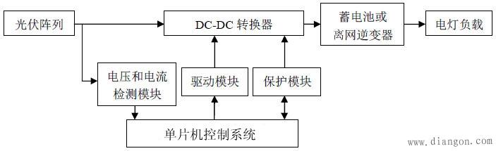 光伏发电系统由哪些部分构成？其作用分别是什么？