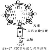 数控机床自动换刀的选刀方式