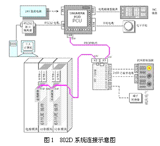 西门子802D数控系统PLC编程与应用