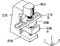 铣床的组成和基本结构