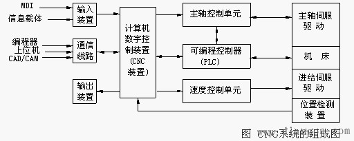 什么是数控系统