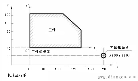 数控铣床编程特点