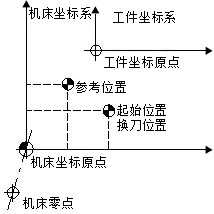 数控加工程序编制基础