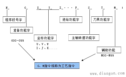 数控加工程序编制基础