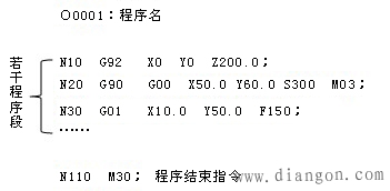 数控加工程序编制基础