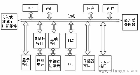 什么是嵌入式数控系统