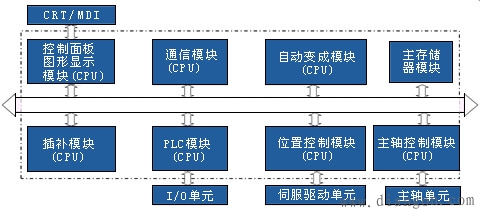 CNC装置的硬件结构