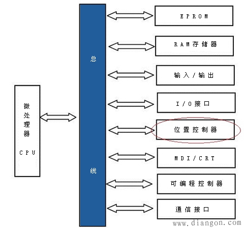 CNC系统软硬件的功能结构