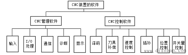 CNC系统软硬件的功能结构