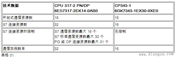 S7-300中如何分配通信资源