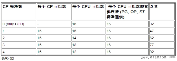 S7-300中如何分配通信资源