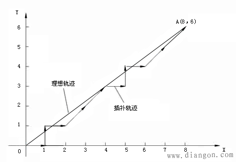 DDA法直线插补