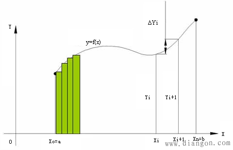 数字积分法