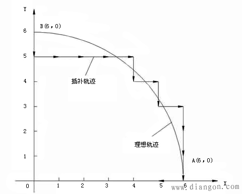 逐点比较法圆弧插补