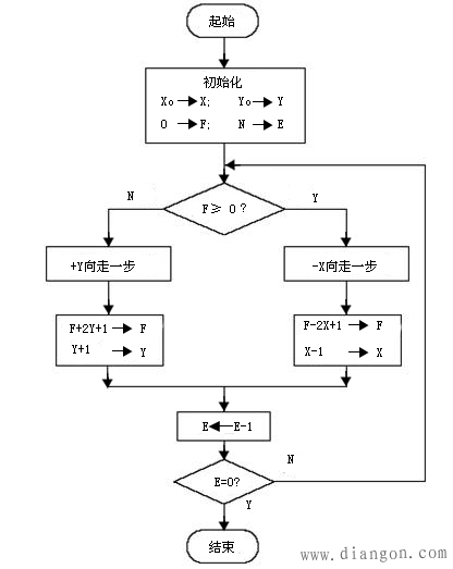 逐点比较法