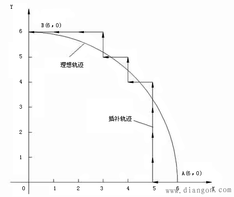 逐点比较法