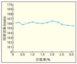 CAN现场总线通信控制协议的仿真及性能分析