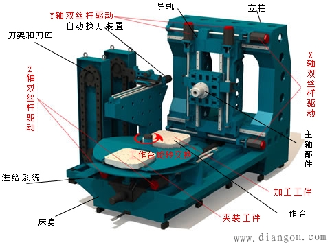 什么是数控机床?数控机床的组成