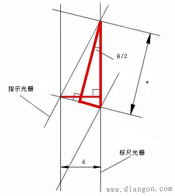 光栅的基本测量原理