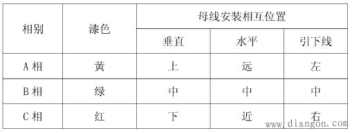 高压开关柜母排相序与颜色对应关系