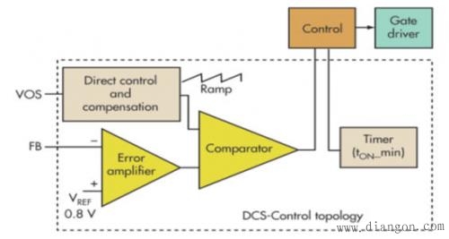 “电压模式”“迟滞”和“基于迟滞”三种电源控制拓扑的优劣分析