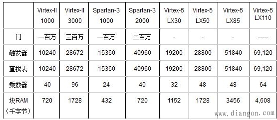 FPGA（现场可编程门阵列）基础知识及其工作原理