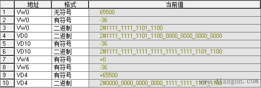 西门子S7-200PLC中，如何将大于32767的整数转换成正实数？
