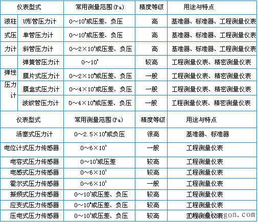 压力检测仪表的选择与安装