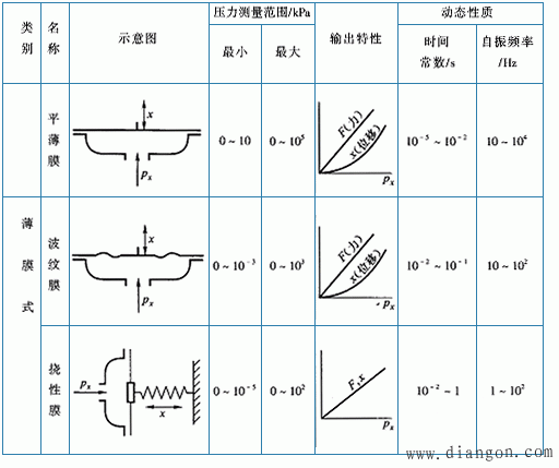 常用压力检测仪表