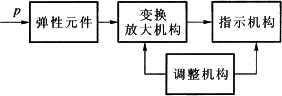 常用压力检测仪表