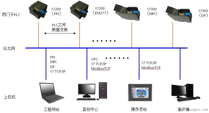 西门子PLC之间的网络通信