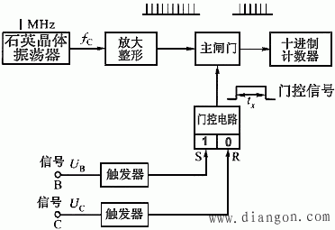 时间间隔的数字测量